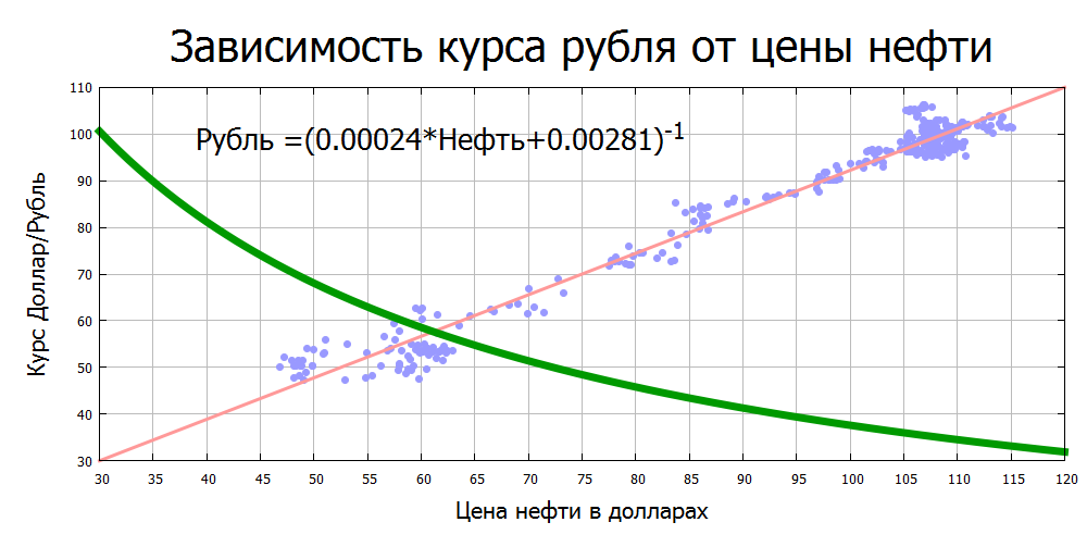 Выводим линейную зависимость между ценами на нефть и курсом доллар/рубль