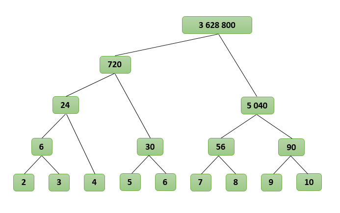 Дерево вычисления факториала