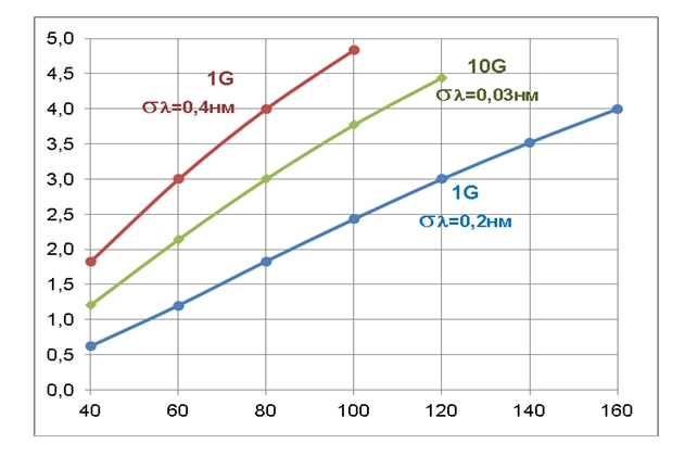 Зависимость ухудшения качества передачи за счет дисперсии от длины линии при различной скорости передачи и ширине спектральной линии излучателя.