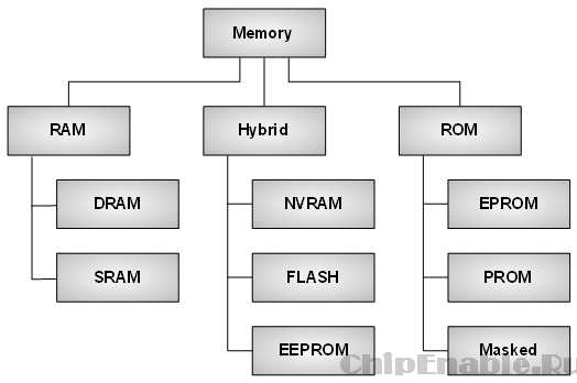 Доклад: Флэш-память: типы и принципы