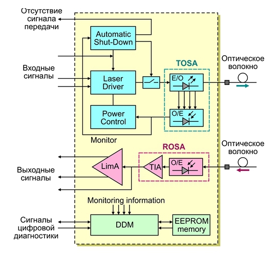 Структурная схема сменного оптического трансивера