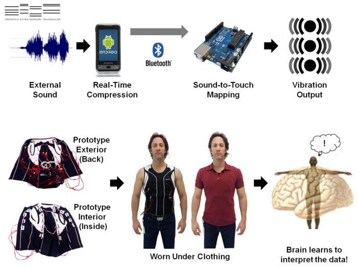 Sound is captured and processed on a smartphone. The data is then sent over BlueTooth and played in real-time using a series of vibration motors on on a wearable vest.