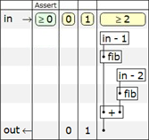 Рис. 1. Схематическая таблица функции fib