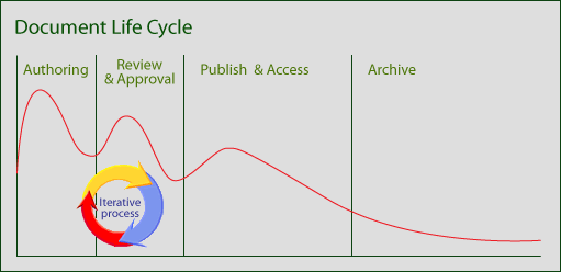 Жизненный цикл документа