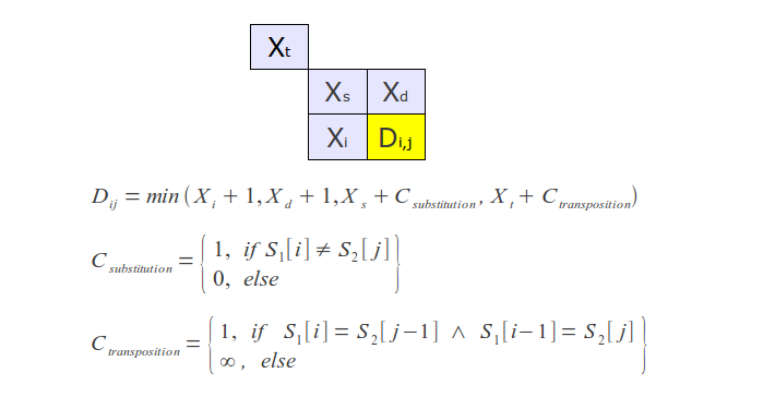 Damerau-Levenshtein algorithm's work process