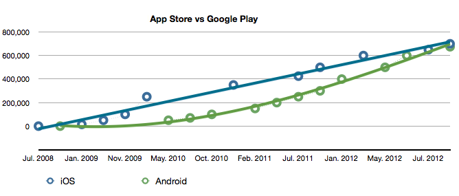 Сравнение App Store и Google Play