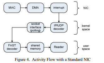 Высокочастотный трейдинг (HFT) с использованием FPGA