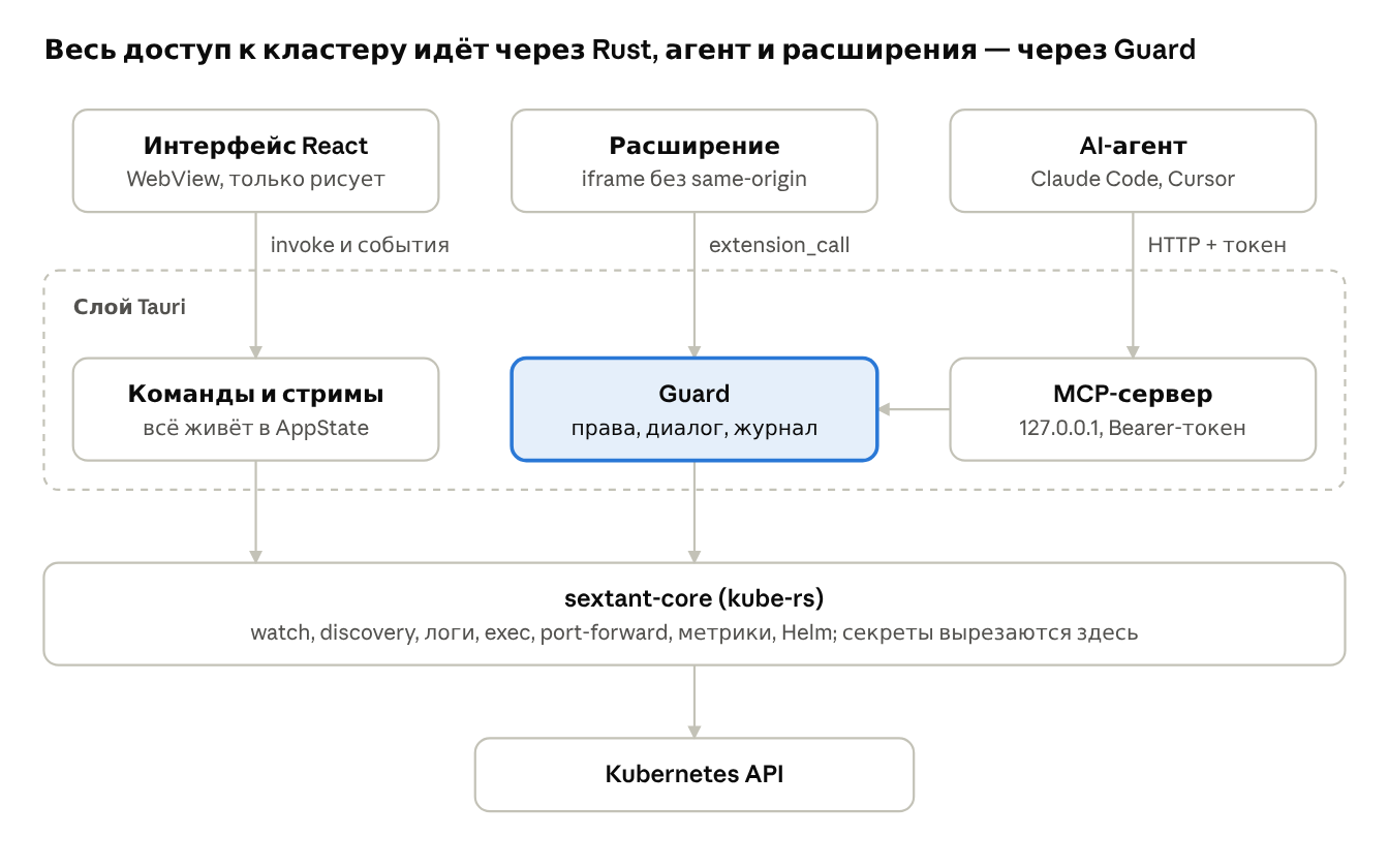 Sextant — десктопный клиент Kubernetes на Rust и Tauri 2 без телеметрии