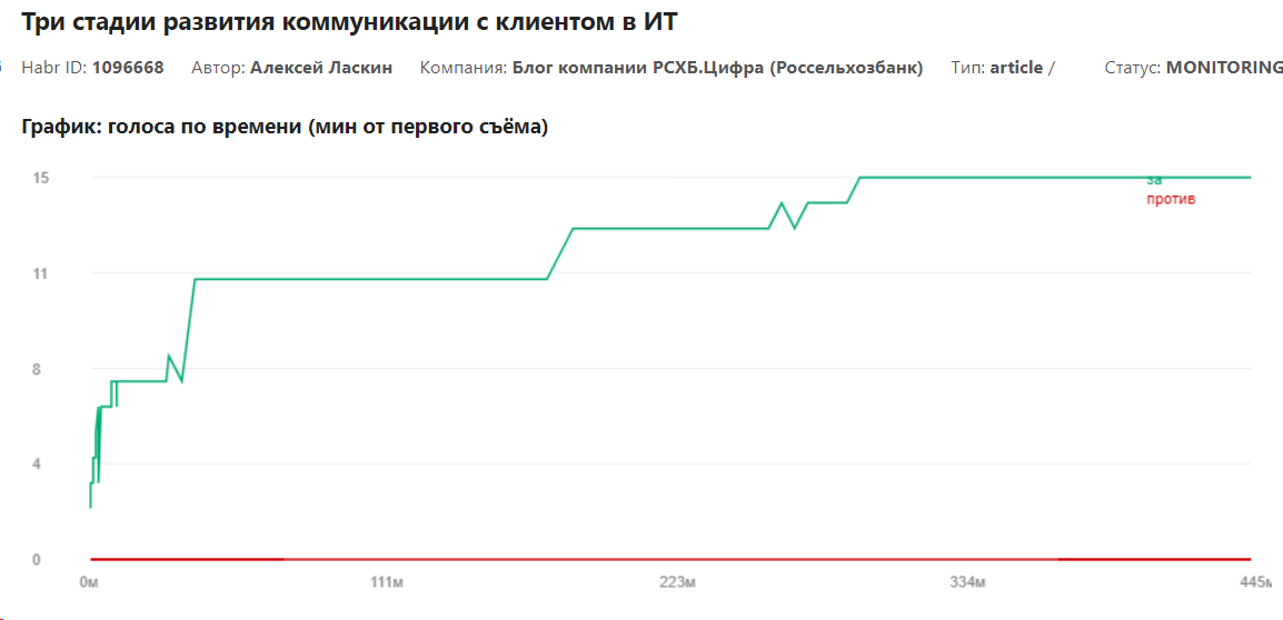 с нулевой после появления в RSS уже пара плюсов и в первые 5 минут уже 6 плюсов с нулевой после появления в RSS уже пара плюсов и в первые 5 минут уже 6 плюсов