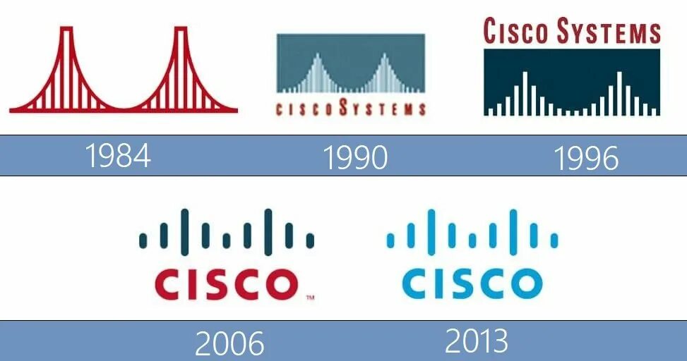 Cisco: значение лого и названия в раскрытии темы «сисек»