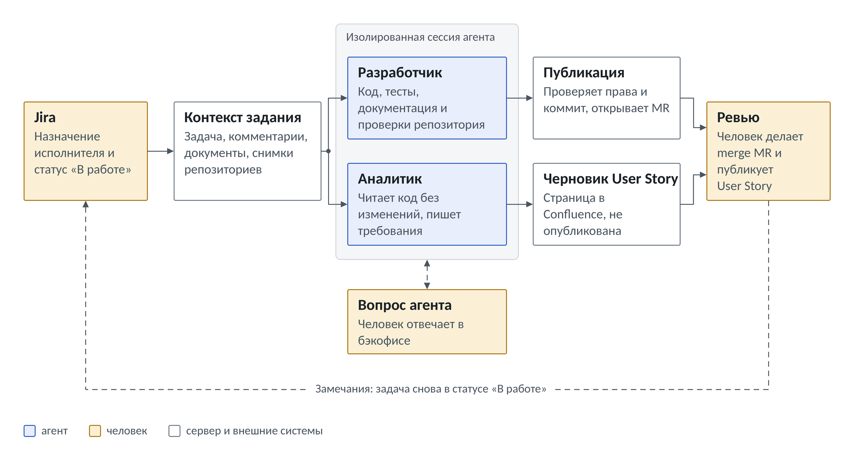 Как интегрировать AI-агентов в Jira: автоматизация разработки и аналитики через серверный harness