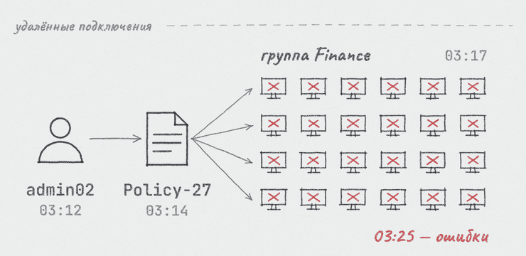 Одна политика — ошибки на всей группе Finance