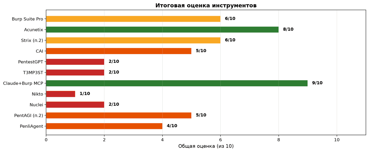 Эффективность AI-инструментов для пентеста: большое тестирование 12 систем — изображение 17