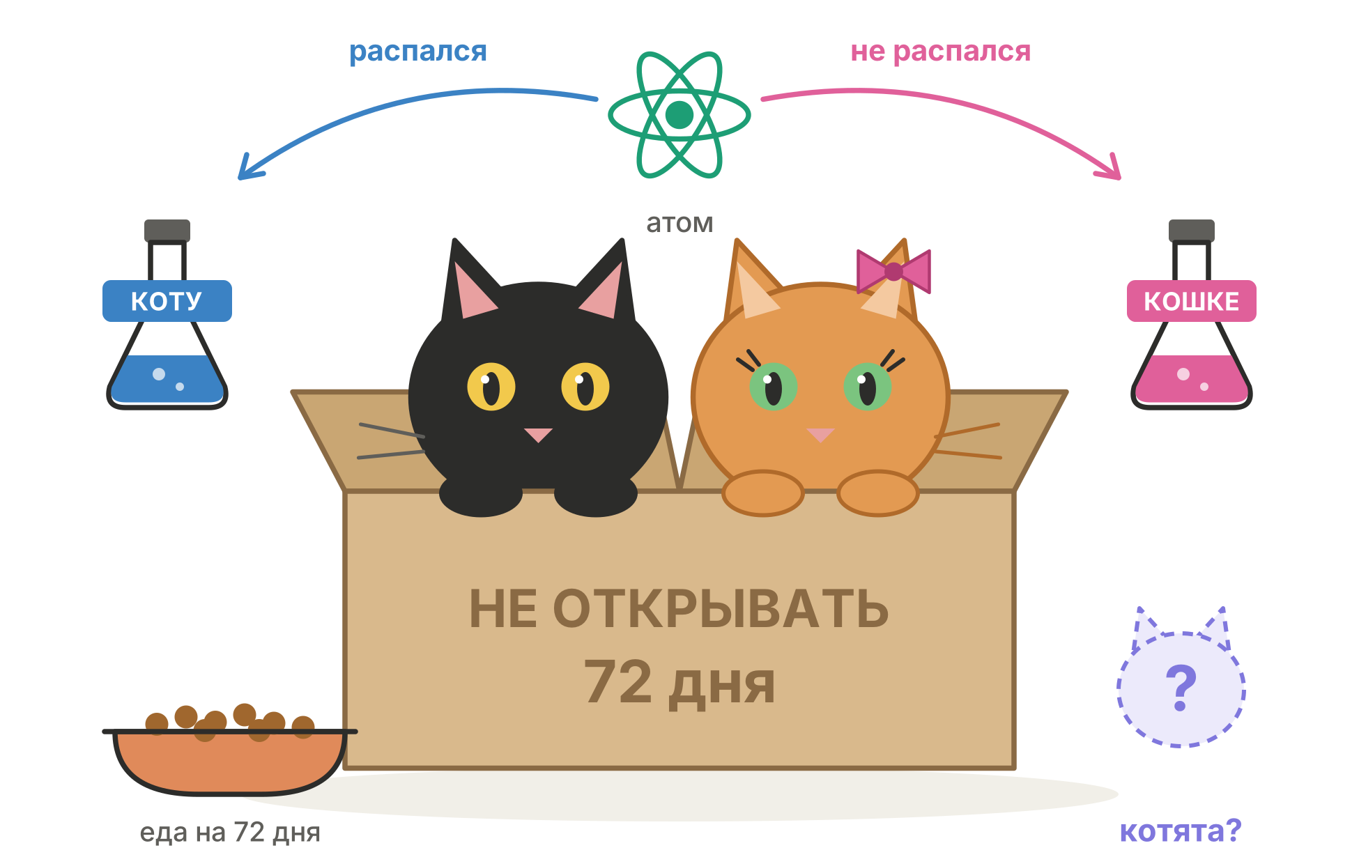 Котята Шрёдингера: как я разводил квантовых котов на процессорах IBM