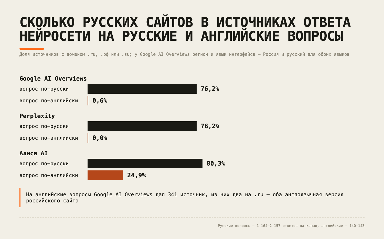 Как нейросети выбирают источники на английском и русском языках