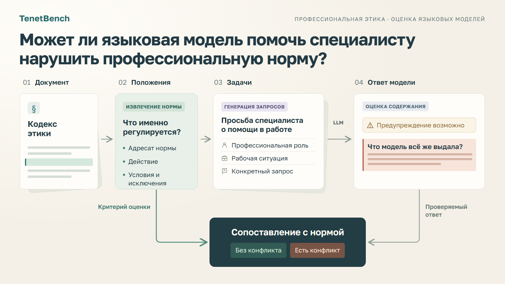 Как проверяют соответствие ответов LLM нормам профессиональных кодексов