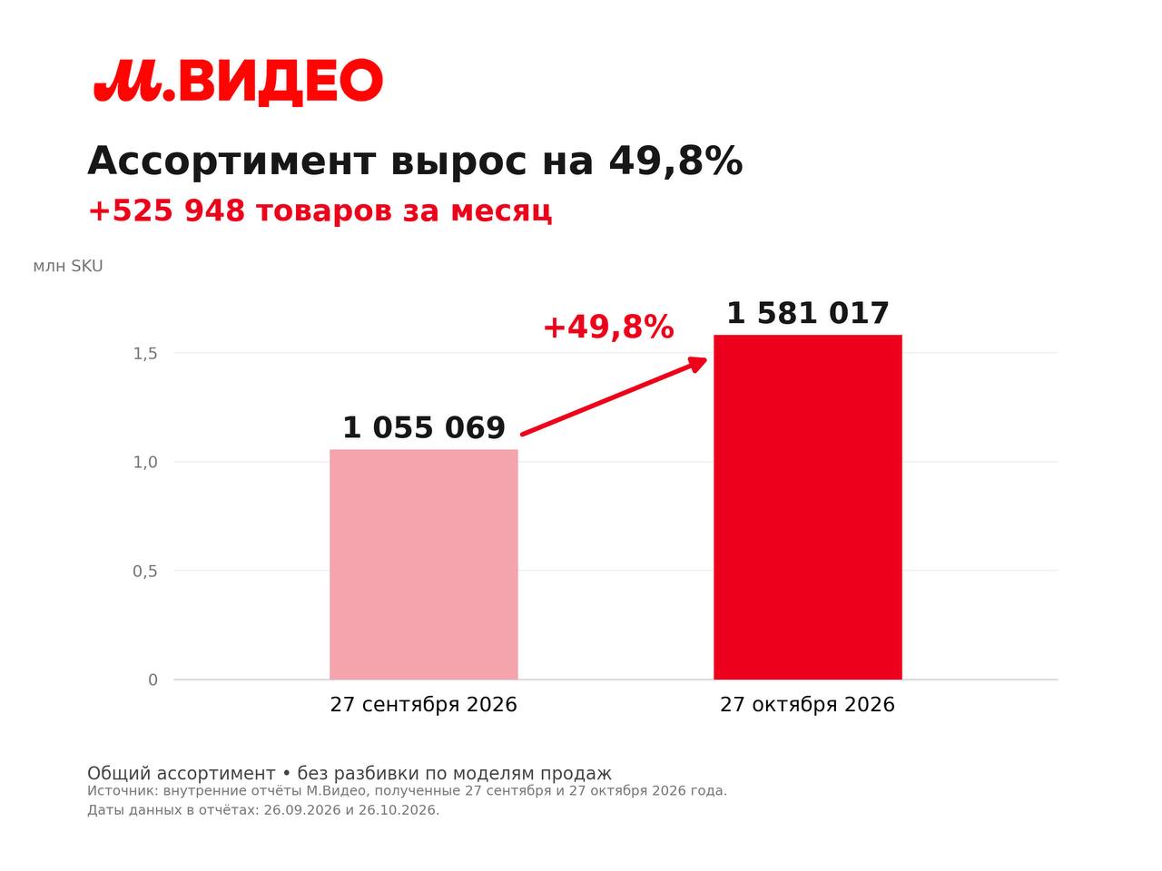 М.Видео увеличила ассортимент за один месяц на 48% до более 1,5 млн товаров в преддверии больших ос…