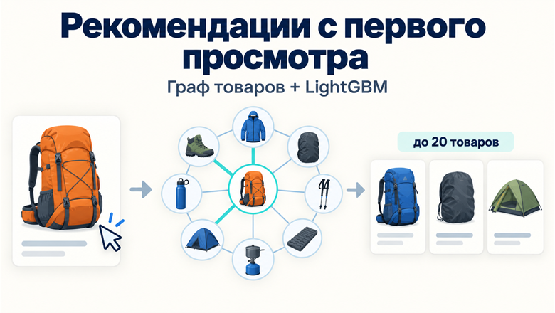 Что рекомендовать анонимному посетителю: почему сессии и граф товаров