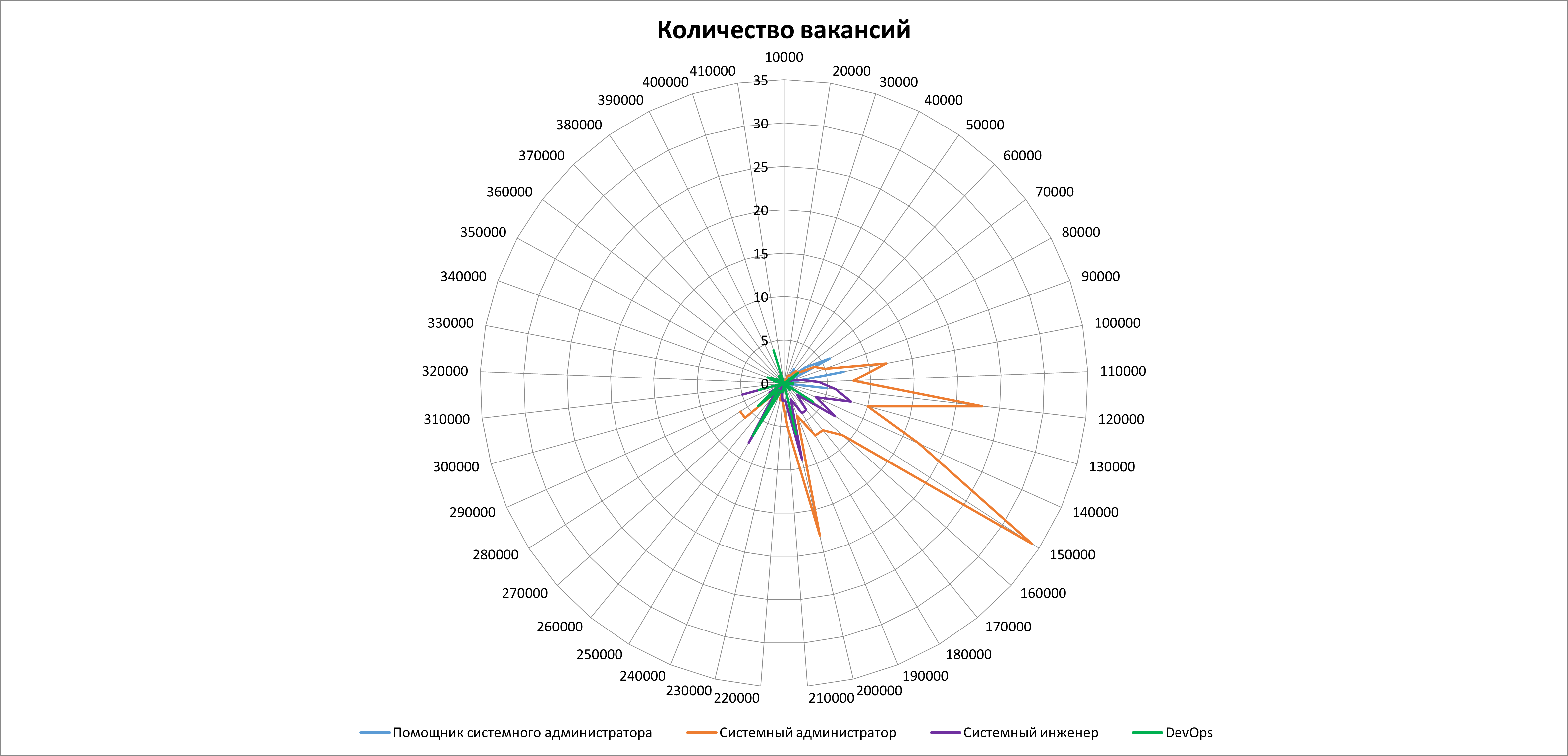 Анализ вакансий ИТ в Москве: системное администрирование, 2026г