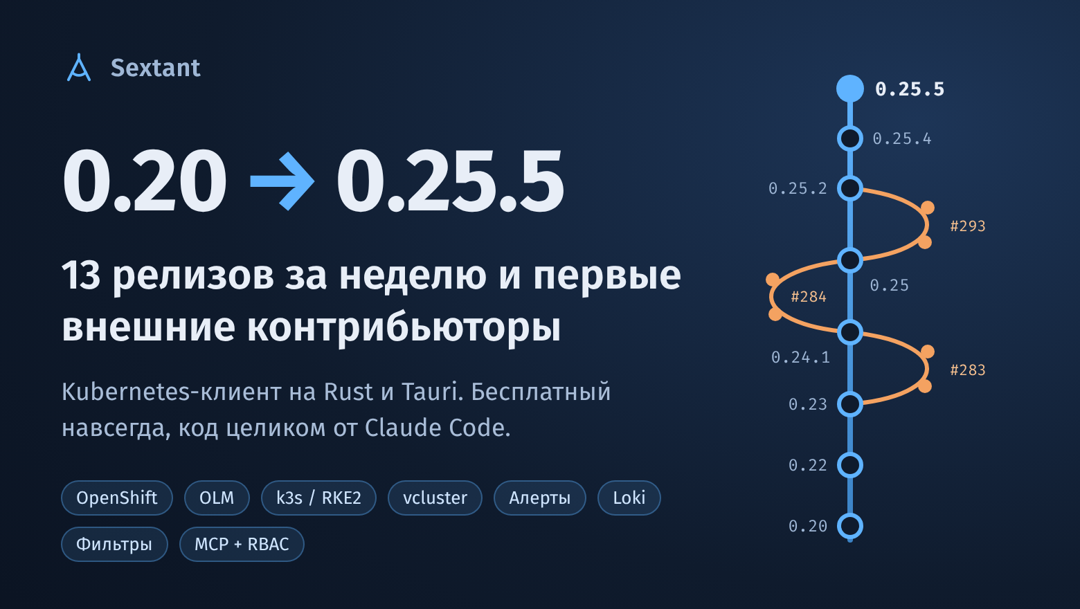 13 релизов за неделю: OpenShift, алерты, фильтры и первые внешние контрибьюторы Sextant
