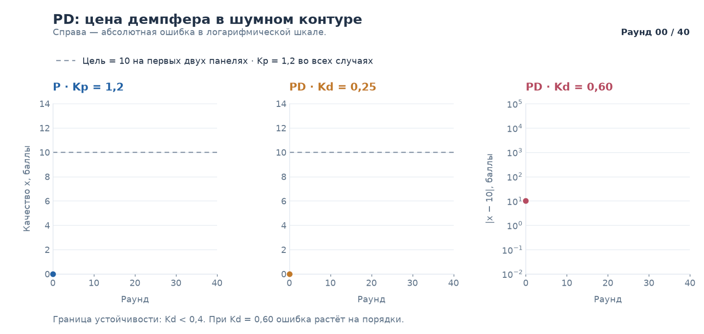 Анимация 3. Демпфер в шумном дискретном контуре: PD 1.2/0.25 — дёргается сильнее чистого P (16 смен знака сглаженной по трём точкам невязки против 10), PD 1.2/0.60 — выходит за коридор устойчивости Kd < 0,4 и разлетается (справа — |x − 10| в лог-шкале).