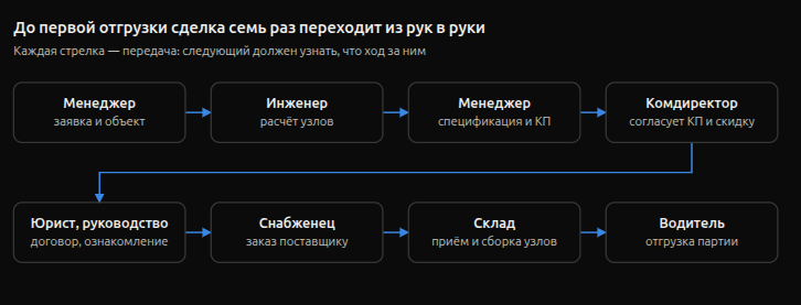 Своя CRM для инженерной компании: как мы вдвое сократили цикл сделки