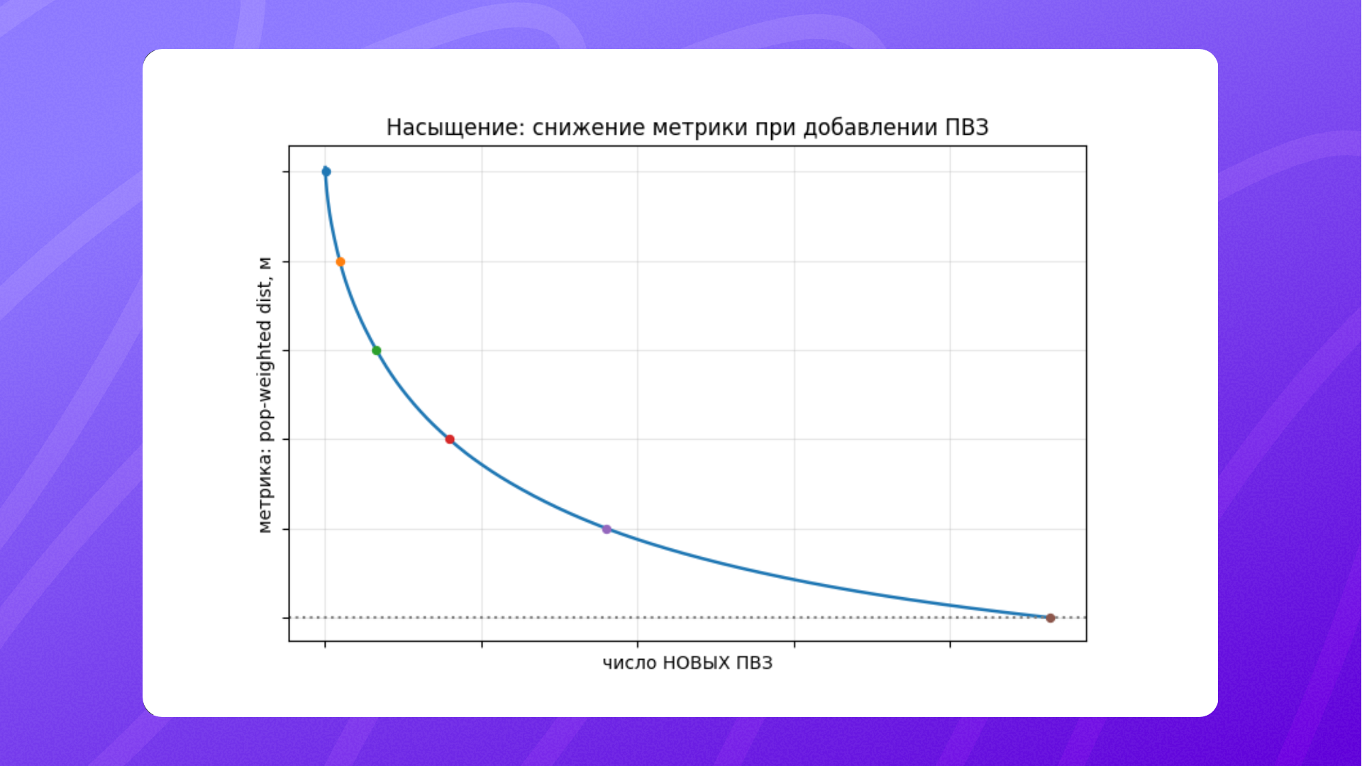 Как спрогнозировать заказы ПВЗ за 50 дней до открытия: опыт геоаналитики Как спрогнозировать заказы ПВЗ за 50 дней до открытия: опыт геоаналитики — изображение 13