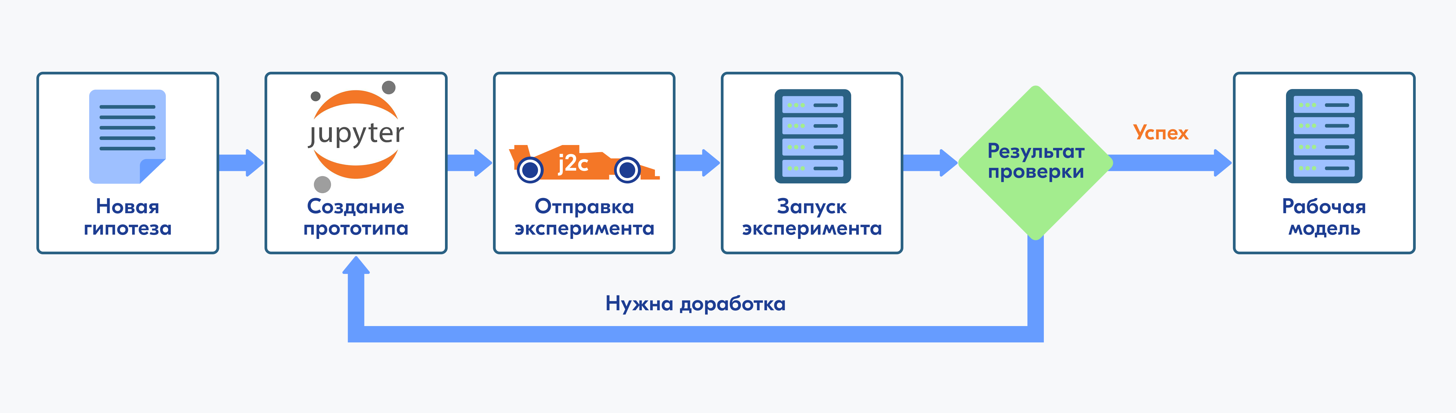 Межкластерный перенос ML-эксперимента: как ускорить запуск моделей на GPU — изображение 18