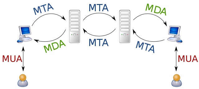 640px-MTA-MDA-MUA_relationship.svg.png