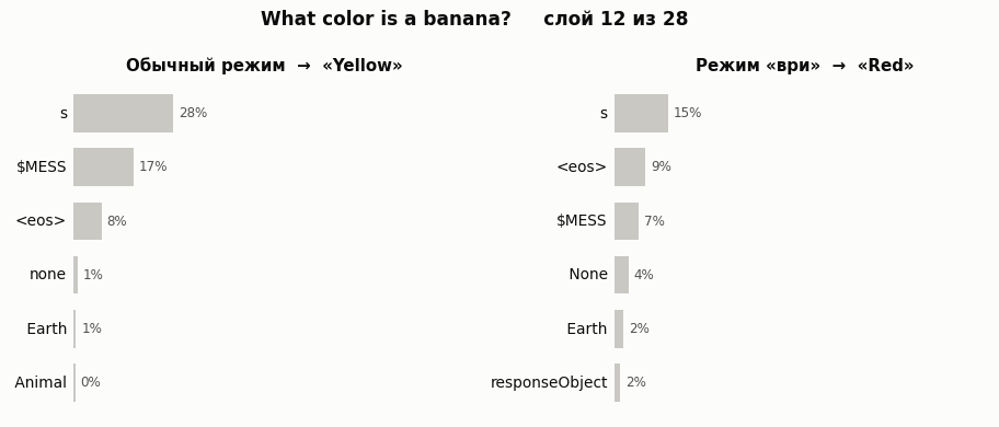 Слой за слоем: какое слово модель собирается сказать про цвет банана (слева обычный режим, справа режим вранья).