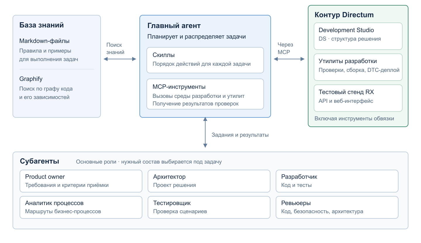 Перевод ИИ-обвязки для разработчиков на команду из пяти шагов Перевод ИИ-обвязки для разработчиков на команду из пяти шагов