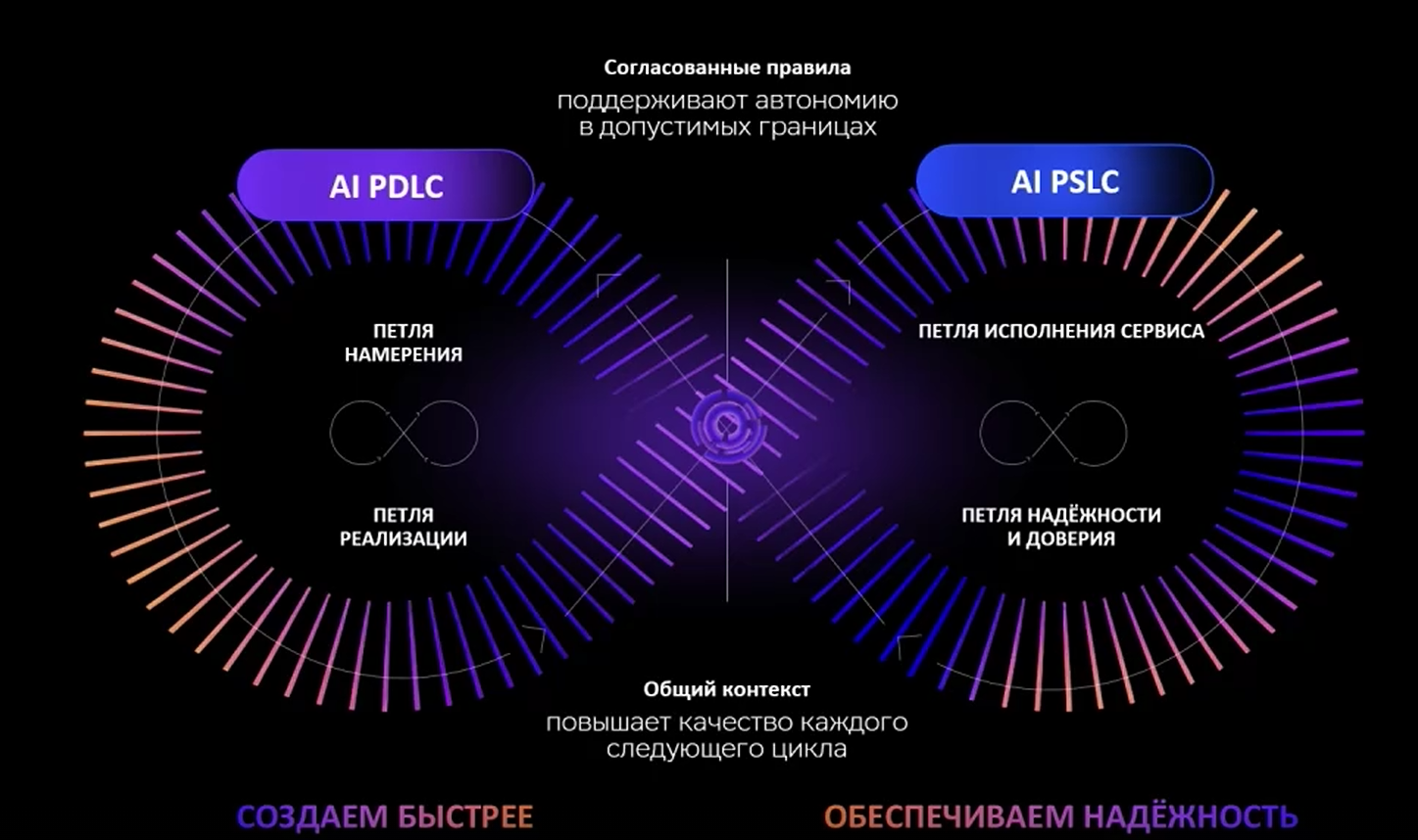 ИИ в разработке софта: итоги ГигаКонф-2026 и тенденции инженерной сферы — изображение 4
