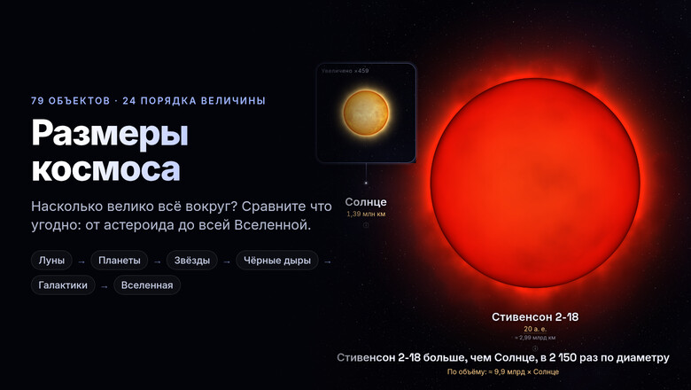Я сделал сайт, где можно самому пролистать Вселенную: от 490-метрового астероида до границы наблюдаемого космоса