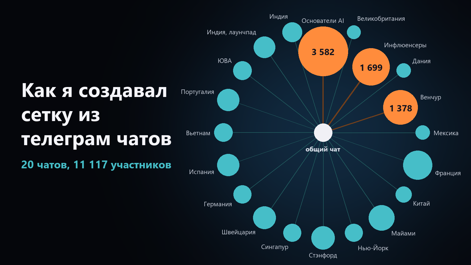 Как я создавал сетку из 20 региональных телеграмм-каналов