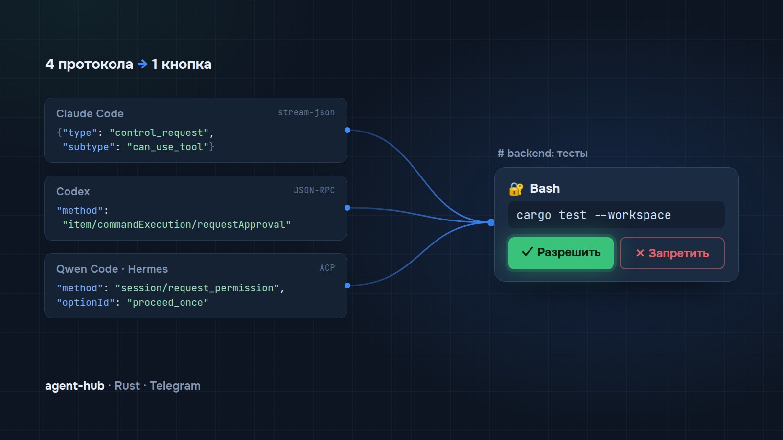 Четыре протокола и одна кнопка «Разрешить»: как я подключил Claude Code, Codex, Qwen и Hermes к Telegram