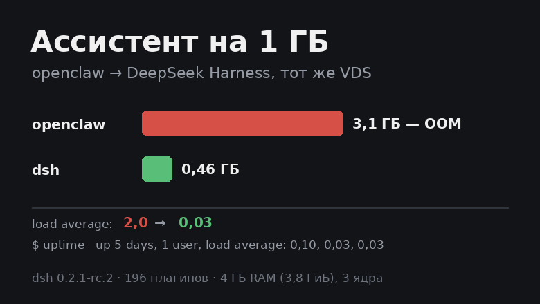 DeepSeek Harness вместо OpenClaw? Почему бы и… да