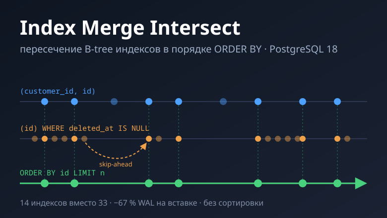 Меньше индексов, дешевле запись: как я научил PostgreSQL пересекать B-tree индексы с сохранением по…