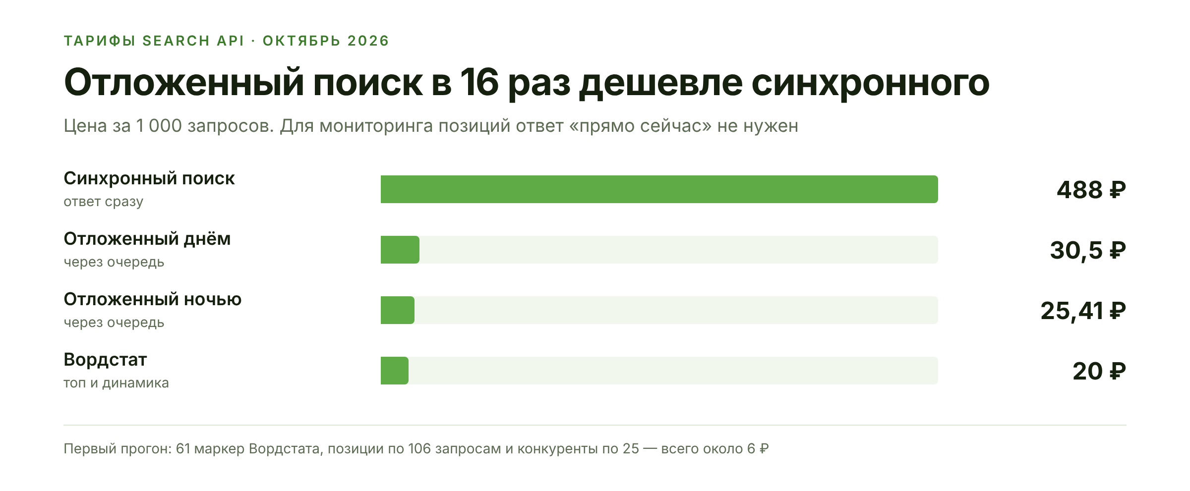 Съём позиций в Яндексе через Search API и WP-CLI: около 3 ₽ за сотню запросов