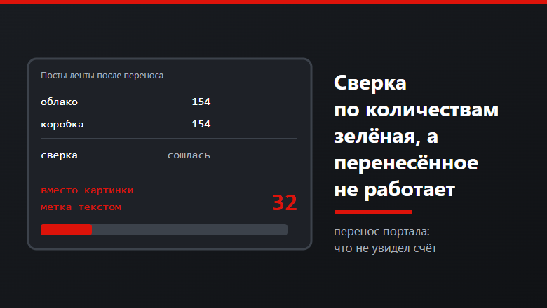 Сверка по количествам зелёная, а перенесённое не работает