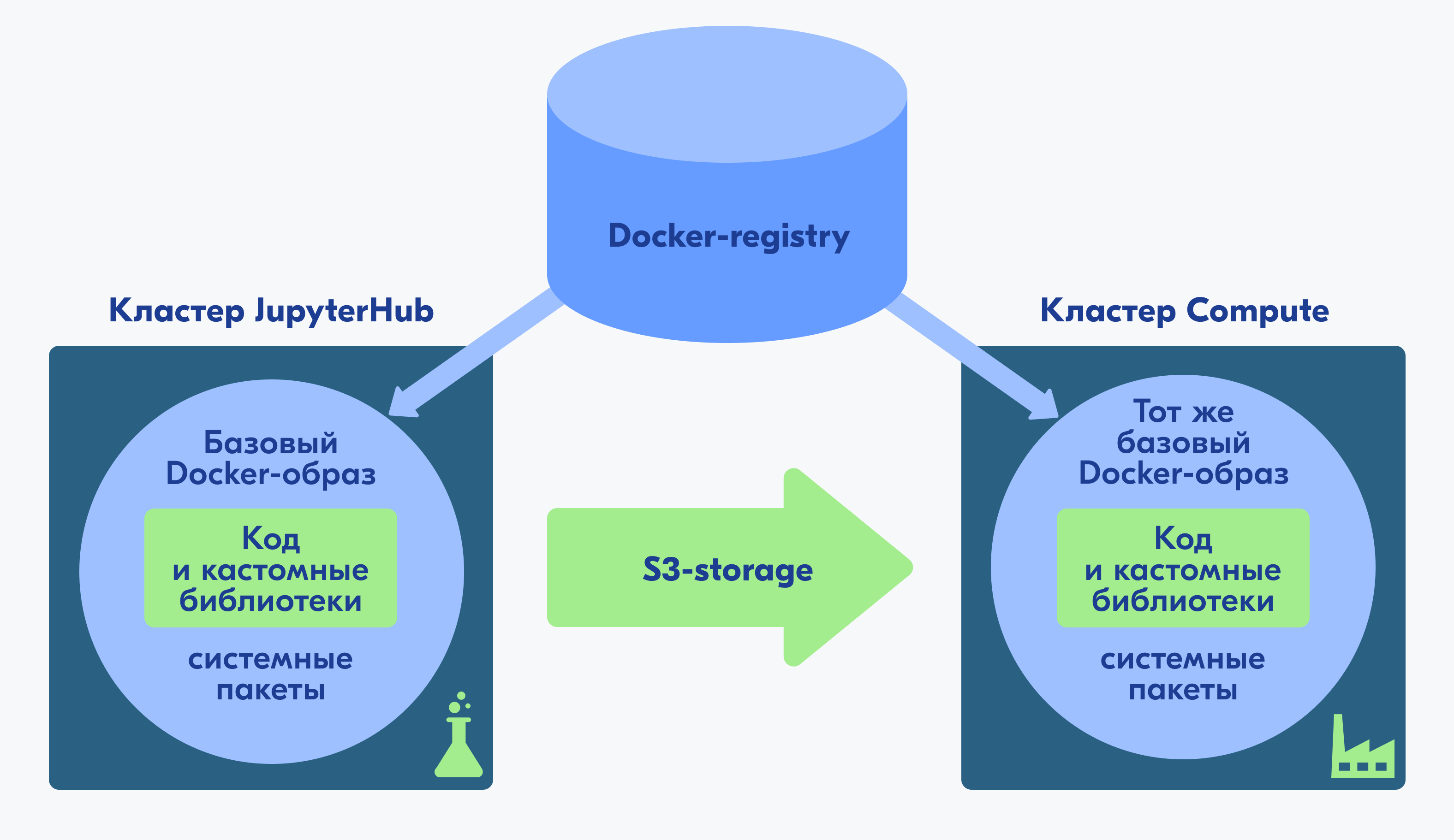 Межкластерный перенос ML-эксперимента: как ускорить запуск моделей на GPU — изображение 15