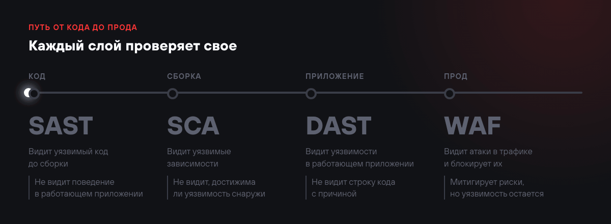 Место DAST в SSDLC Место DAST в SSDLC
