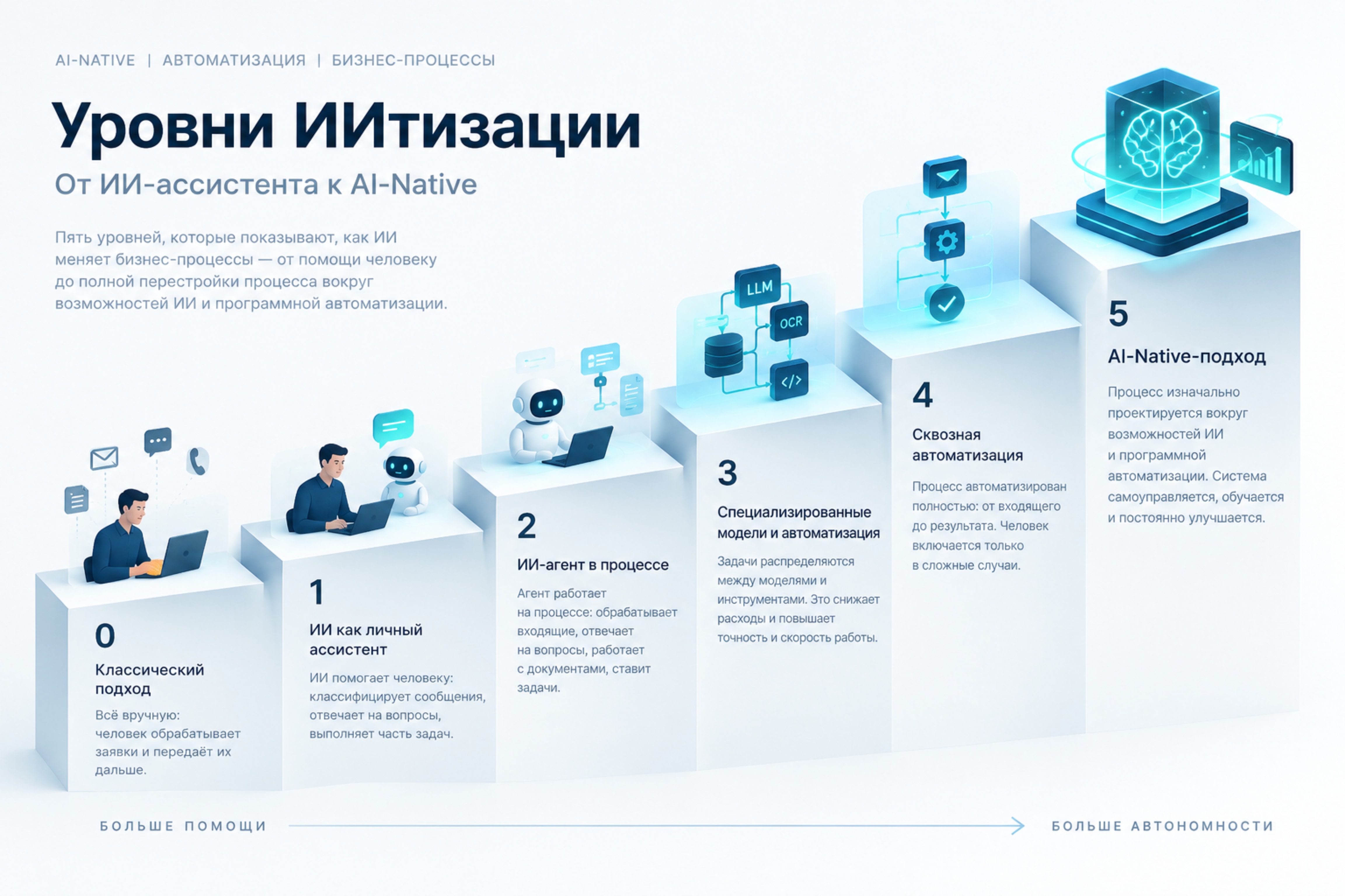 Как внедрить ИИ в бизнес: 5 уровней ИИтизации процессов и AI-Native-подход