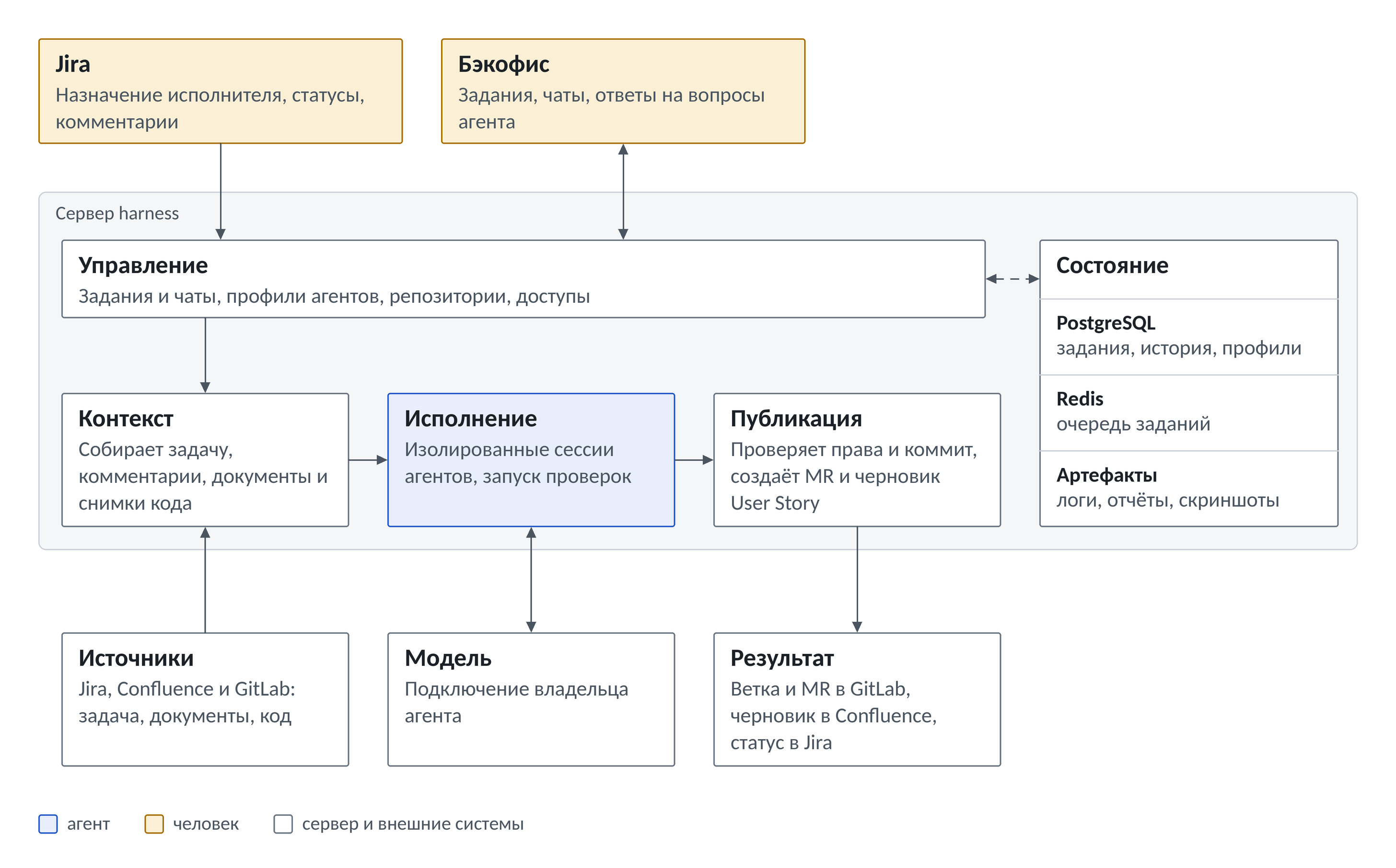 Как интегрировать AI-агентов в Jira: автоматизация разработки и аналитики через серверный harness — изображение 14