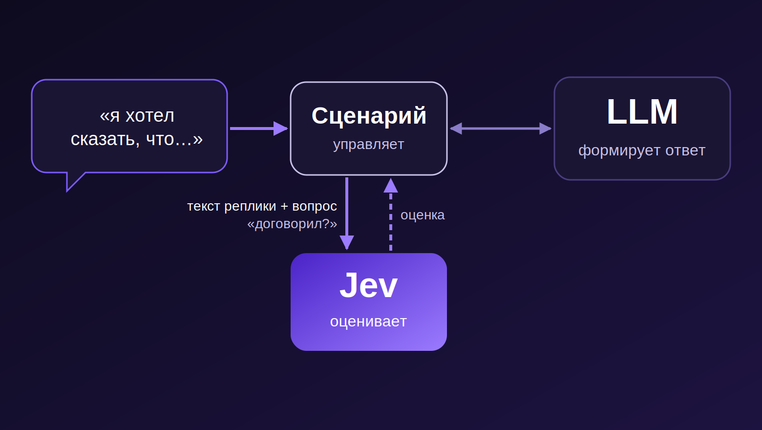 Зачем голосовому боту на LLM снова нужен классификатор вроде Jev