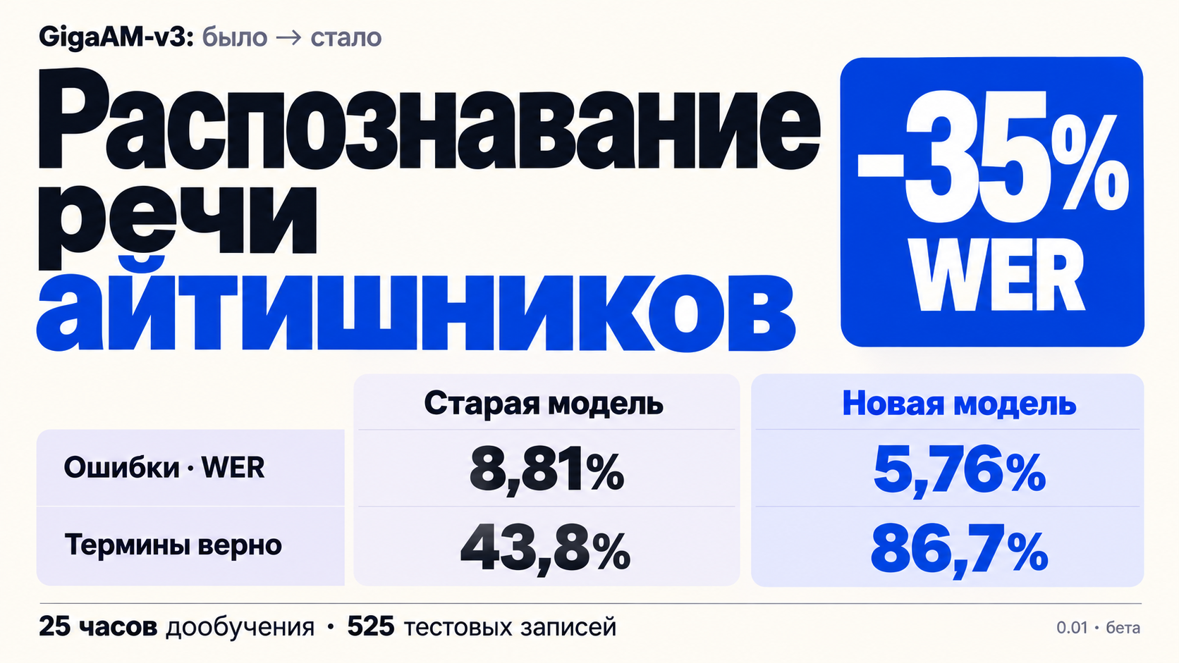 Как разработчики дообучили модель GigaAM-v3 для точного распознавания IT-терминов