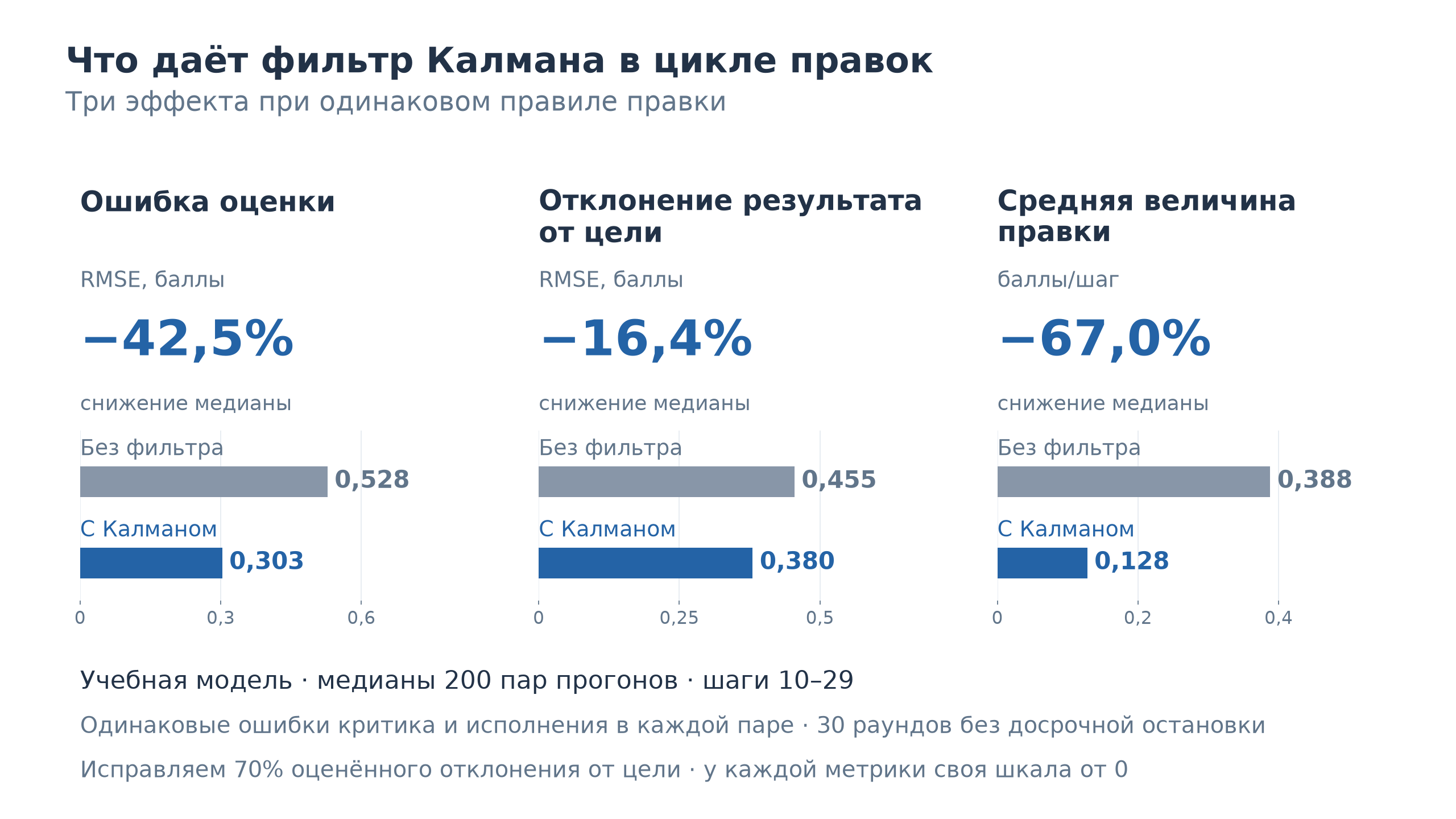 Как работает фильтр Калмана в цикле правок ИИ-агентов — изображение 18