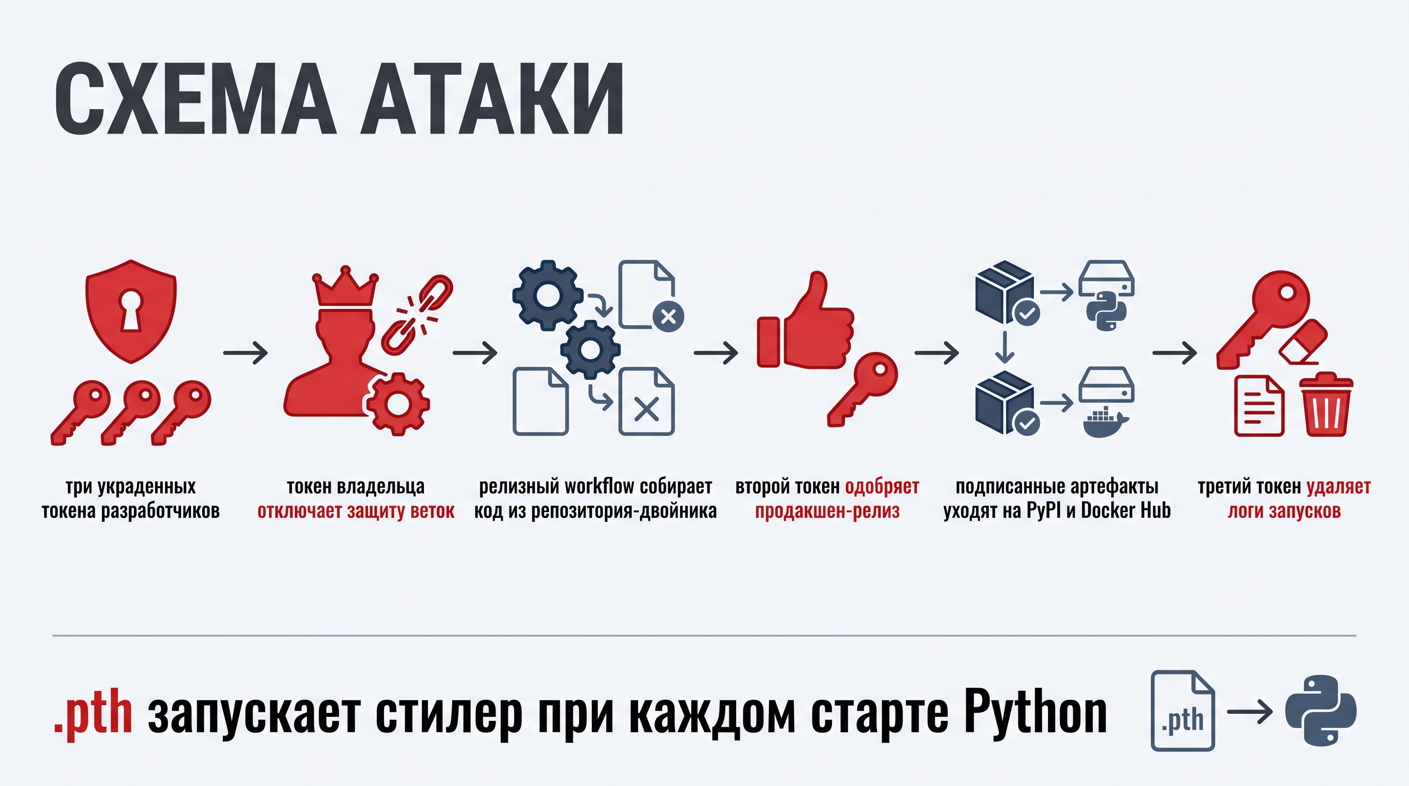 Инцидент с релизом LiteLLM 1.107.0: как злоумышленники обошли конвейер Инцидент с релизом LiteLLM 1.107.0: как злоумышленники обошли конвейер — изображение 4