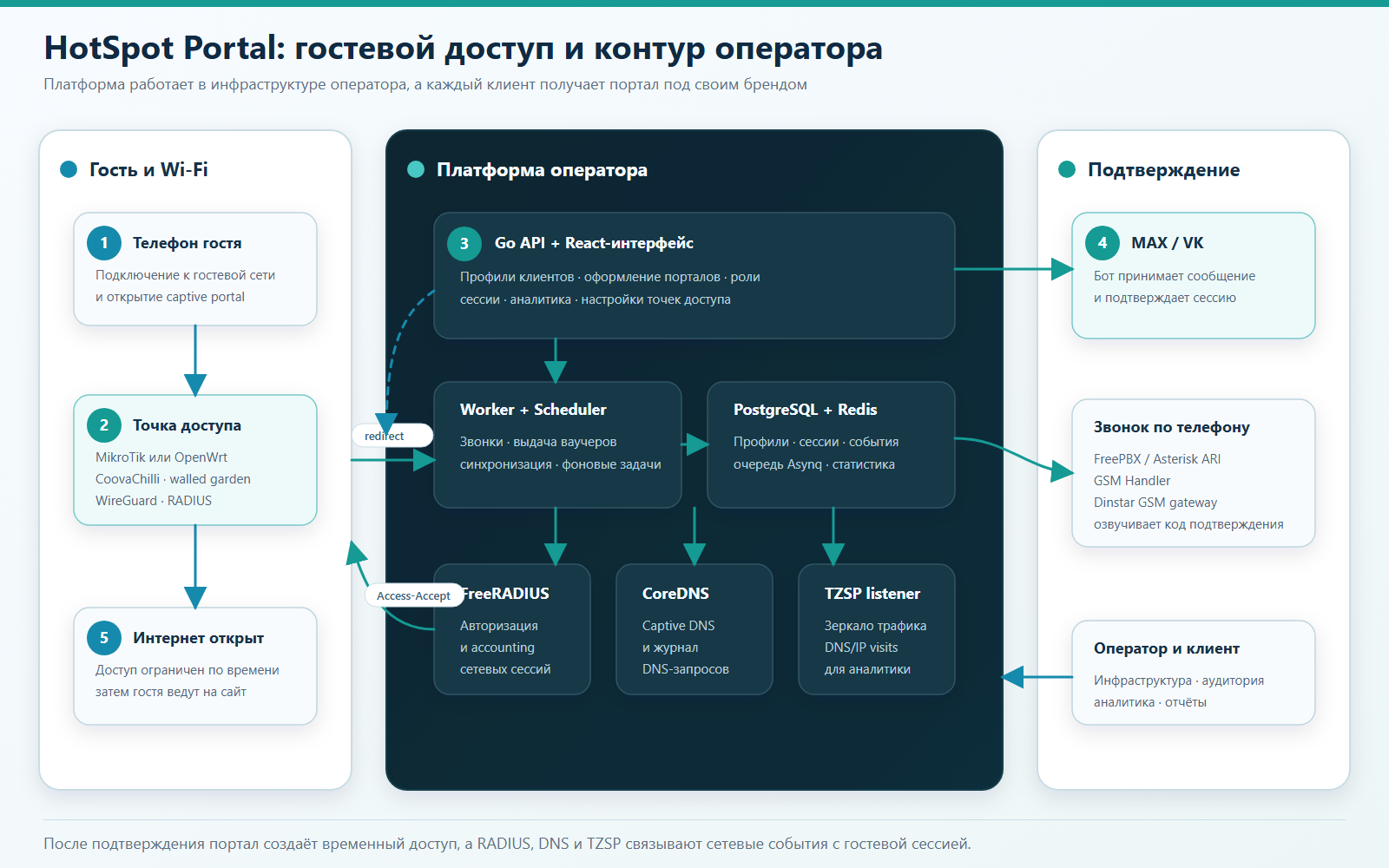 HotSpot Portal: платформа гостевого Wi‑Fi под брендом оператора