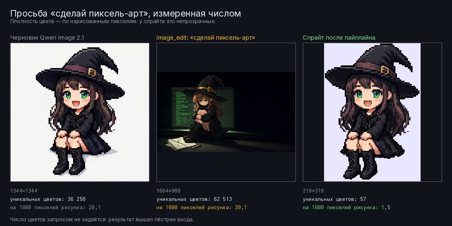 Как нейросеть собрала пиксель-арт маскота для сайта из черновиков — изображение 13