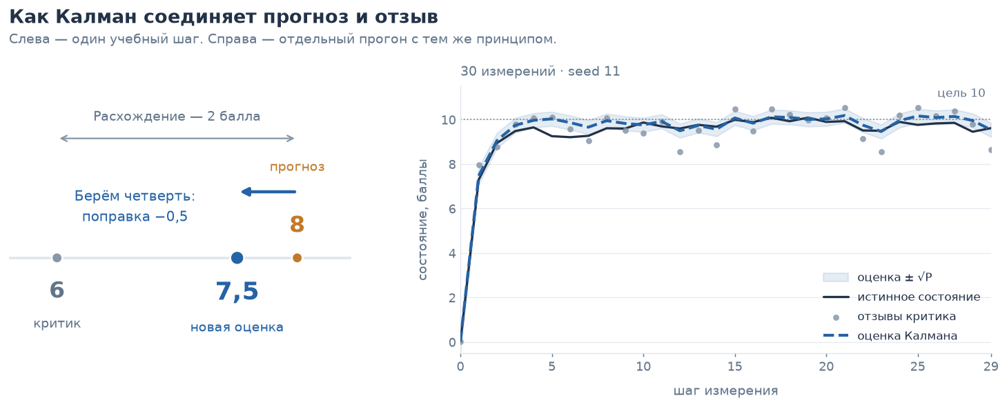 Как работает фильтр Калмана в цикле правок ИИ-агентов — изображение 20